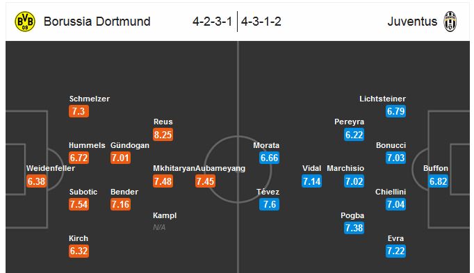 Our prediction for Dortmund - Juventus