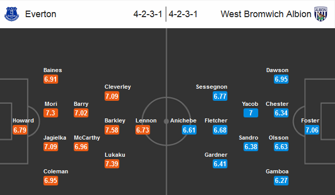 Our prediction for Everton - West Brom