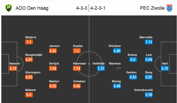 Our prediction for Den Haag - Zwolle