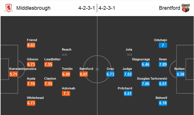 Our prediction for Middlesbrough vs Brentford