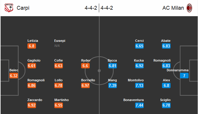 Our prediction for Carpi - AC Milan