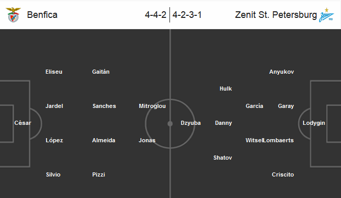 Our prediction for Benfica - Zenit Petersburg